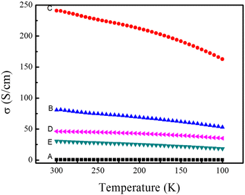 Temperature dependence of the electrical conductivity of the prepared samples: (A) pure PEDOT:PSS nanofilm, (B) SWCNTs/PEDOT:PSS layered nanostructure, (C) SWCNTs/PEDOT:PSS (doped with DMSO) layered nanostructure, (D) SWCNTs/PSS layered nanostructure, (E) SWCNTs/PVA layered nanostructure.