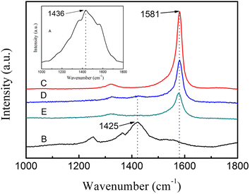 Raman spectra of prepared samples: (A) pure PEDOT:PSS, (B) PEDOT:PSS doped with DMSO, (C) SWCNTs, (D) SWCNTs/PSS layered nanostructure, (E) SWCNTs/PVA layered nanostructure.