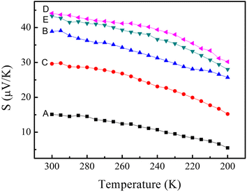 Temperature dependence of the Seebeck coefficient of the prepared samples: (A) pure PEDOT:PSS nanofilm, (B) SWCNTs/PEDOT:PSS layered nanostructure, (C) SWCNTs/PEDOT:PSS (doped with DMSO) layered nanostructure, (D) SWCNTs/PSS layered nanostructure, (E) SWCNTs/PVA layered nanostructure.