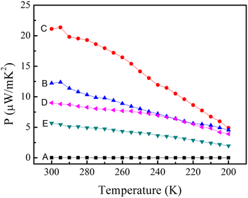 Temperature dependence of the power factor of prepared samples: (A) pure PEDOT:PSS nanofilm, (B) SWCNTs/PEDOT:PSS layered nanostructure, (C) SWCNTs/PEDOT:PSS (doped with DMSO) layered nanostructure, (D) SWCNTs/PSS layered nanostructure, (E) SWCNTs/PVA layered nanostructure.