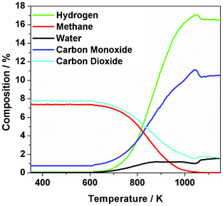 Temperature-programmed reaction profile (375–1150 K) for a 1 : 1 mixture of CH4 and CO2 over Ni/Al2O3 catalyst. Measurements performed using the micro-reactor arrangement using a heating rate of 10 K min−1.