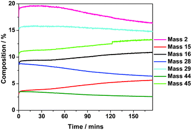 Isothermal reaction profile at 898 K of a 1 : 1 mixture of 12CH4 and 13CO2 over a Ni/Al2O3 catalyst. Measurements performed using the micro-reactor arrangement.