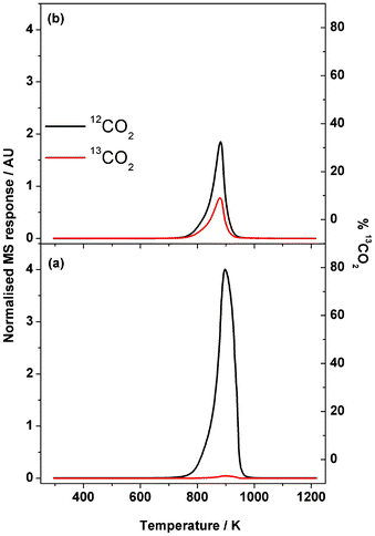 Temperature-programmed oxidation profile for Ni/Al2O3 catalyst after 1.5 h isothermal run at 898 K of a 1 : 1 mixture of (a) 12CH4 and 12CO2 and (b) 12CH4 and 13CO2 over Ni/Al2O3 catalyst. Measurements performed using a temperature ramp of 10 K s−1 and a carrier gas mixture of 5% O2 in He.