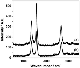 (a) Raman spectrum of Ni/Al2O3 recorded after 3 h in a 1 : 1 mixture of 12CH4 and 12CO2 at 898 K in the Raman environmental chamber; (b) Raman spectrum of the sample in (a) after it has been exposed to a continuous stream of 5% H2 in He at 700 K for 1 hour.