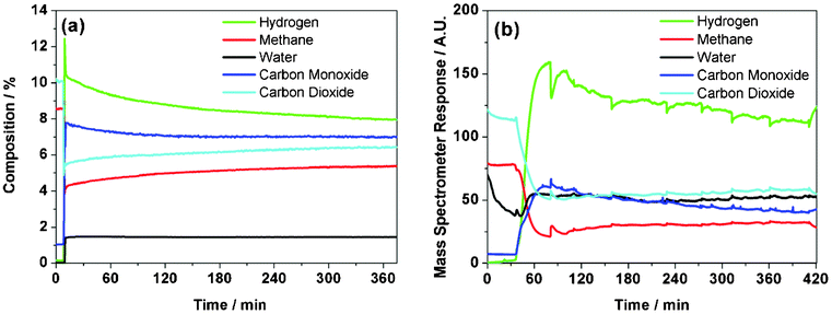 Isothermal reaction profiles at 898 K of a 1 : 1 mixture of CH4 and CO2 over Ni/Al2O3 catalyst using (a) micro-reactor arrangement and (b) INS reactor arrangement.