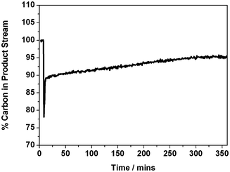 Carbon mass balance for isothermal reaction at 898 K of a 1 : 1 mixture of CH4 and CO2 over Ni/Al2O3 catalyst in the quartz micro-reactor.