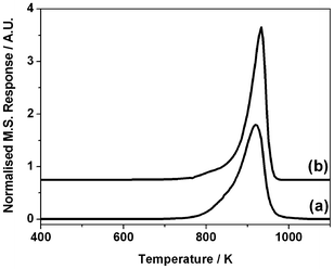 Temperature-programmed oxidation profile for Ni/Al2O3 catalyst after 6 h reaction of a 1 : 1 mixture of CH4 and CO2 at 898 K in (a) the micro-reactor and (b) the INS Inconel™ reactor. Measurements were performed using a temperature ramp of 10 K min−1 and a carrier gas mixture of 5% O2 in He.