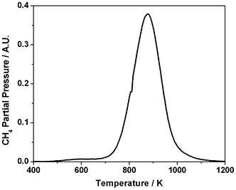Temperature programmed hydrogenation profile (15 amu mass spectrometer signal) for Ni/Al2O3 catalyst after 3 h reaction of a 1 : 1 mixture of CH4 and CO2 in the quartz micro-reactor at 898 K. Measurements were performed using a temperature ramp of 10 K min−1 and a carrier gas mixture of 5% H2 in He.