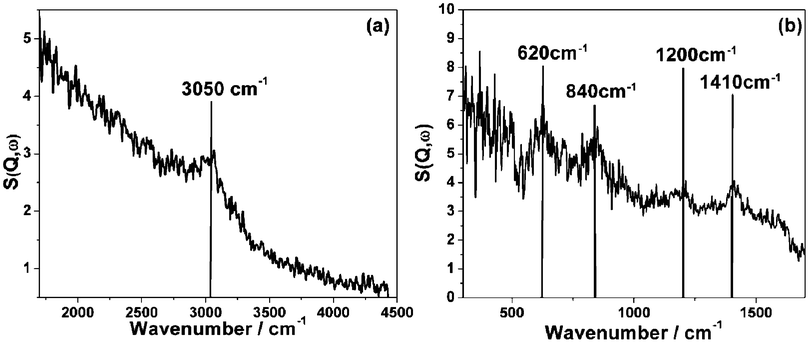 INS spectra of reacted Ni/Al2O3 after 6 h reaction of a 1 : 1 mixture of CH4 and CO2 at 898 K. The spectra are difference spectra (spectrum of reacted catalyst – spectrum of reduced catalyst) acquired using the MAPS spectrometer operating at an incident neutron energy of (a) 4840 cm−1 (the C–H and O–H stretch region) and (b) 2017 cm−1 (the fingerprint region).