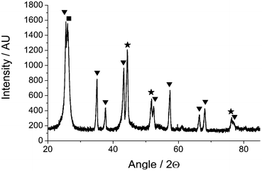 Powder X-ray diffraction pattern of Ni/Al2O3 recorded after reaction and INS measurement showing reflections for α-alumina (triangle), nickel (star) and graphite (square) phases.