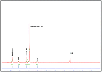 The 1H NMR spectrum of disproportionated crude reaction mixture.