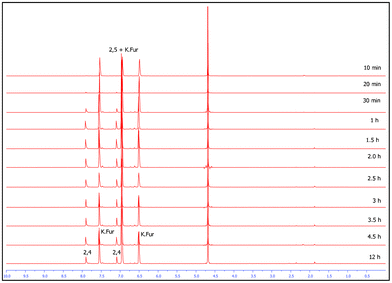 
          
            1H NMR spectra (in D2O) of crude products recorded at different time intervals.