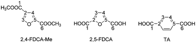 Atom labelling scheme for 2,4-FDCA-Me, 2,5-FDCA and TA.