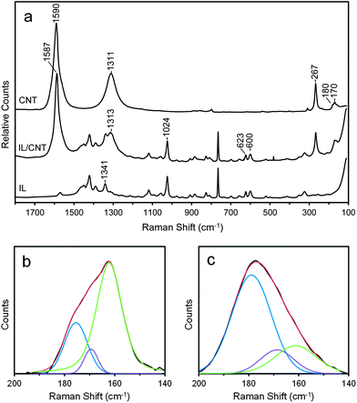 (a) Typical low frequency Raman spectrum obtained from the SWCNTs, a 1 wt% SWCNT suspension in BMIM[BF4] and pure BMIM[BF4]. Deconvolution of the low frequency RBM for SWCNTs dispersed in (b) BMIM[Cl] and (c) BMIM[DCA]. The red trace is the actual data while the black trace represents the sum of the components.