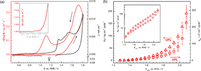 (a) Dissolution profile shown in line with cyclic voltammogram. The inset shows a magnified view of the area corresponding to the onset of dissolution. (b) Dependence of dissolved gold per cycle on the upper potential limits (UPL) of applied cycles. Open squares present data obtained from the experiments with increasing UPL and open triangles show results with decreasing UPL. The inset shows the same data presented in log scale. Electrolyte: 0.1 M H2SO4; scan rate: 10 mV s−1.