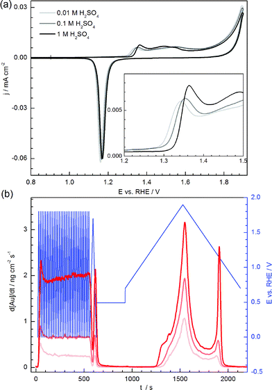 Effect of the electrolyte on gold dissolution during potential cycling. (a) CV curves recorded in three different electrolyte concentrations. The inset presents a magnified view of the onset of gold oxidation. (b) Dissolution of gold in three electrolytes during potentiodynamic conditions.