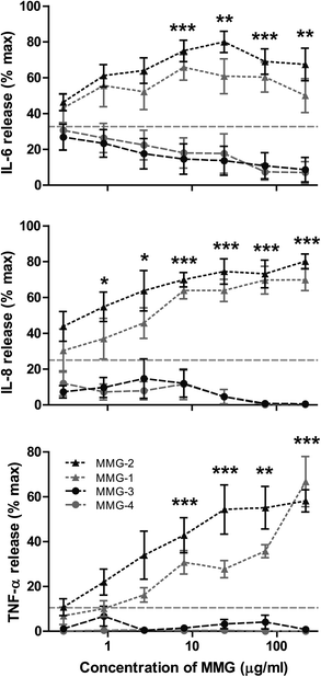 The lipid chain length of MMG influences the immunostimulatory activity in vitro. Only MMG analogues with a lipid chain length of C14/C15 (MMG-1, grey triangles) and C16/C17 (MMG-2, black triangles) were able to induce the production of the pro-inflammatory cytokines IL-6 (top), IL-8 (middle) and TNF-α (bottom) in immature DCs derived from blood monocytes of healthy human blood donors, whereas the shorter analogues with a lipid chain length of C10/C11 (MMG-3, black circles) and C6/C7 (MMG-4, grey circles) showed almost no activity. The results are normalized to the maximal response of each donor, and symbols denote the mean +/− SEM (n = 4–6). The average background levels are represented by the horizontal grey dashed lines. Statistically significant differences are indicated, where both MMG-1 and MMG-2 are statistically significant different from both MMG-3 and MMG-4: *p < 0.05, **p < 0.01, and ***p < 0.001.