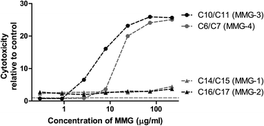 MMG analogues with relatively short lipid chains (MMG-3 and MMG-4) exhibit increased cytotoxicity in vitro. The cytotoxic effect of MMG analogues with different lipid chain lengths was determined by stimulation of immature DCs derived from blood monocytes from a representative blood donor for 22 h and measuring the percentage of dead cells by flow cytometry. Cytotoxicity is represented as the fold increase in the percentage of dead cells after MMG stimulation compared to unstimulated control cells.
