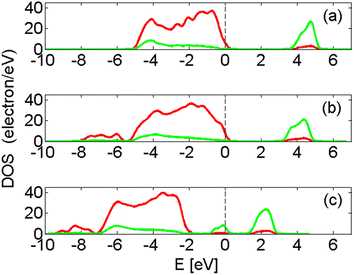 (a) The PDOS for ZrO2. (b) The PDOS for hydroxylated grain boundary in ZrO2. (c) The PDOS for hydroxylated grain boundary in ZrO2 with FeII ions in the grain boundary, see Fig. 1. Red represents p-states and green d-states.