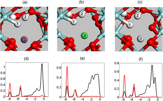 Three structures of ZrIV associated hydride (atom no. 1) facing a proton in a hydroxide (atom no. 2). The distance between the hydride and the proton is affected by the charge of the “dummy” ion (atom no. 3) located in the vicinity of the hydride–proton complex. The “dummy” ion is Na+, Ca2+ and Sc3+ for (a), (b) and (c), respectively. (d)–(f) are PDOS corresponding to (a)–(c). Black: H atom no. 1 (hydride); red: H atom no. 2 (hydroxide).