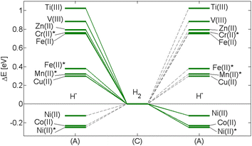 Data from Fig. 3 and 7 are merged in order to illustrate the detrimental impacts of CoII or NiII when present in any complex zirconium alloy, i.e. beyond the binary alloys. Reaction step (A)–(C) describes the energy changes for H2 formation. Reaction step (C)–(A) is to emphasize the detrimental impact of NiII, CoII and NiII* on the fate of H2. Once H2 encounters any of these ions, it is converted back to the corresponding NiII, CoII and/or NiII* associated hydride in conjunction with a hydroxide proton. Asterisk indicates high-spin state.
