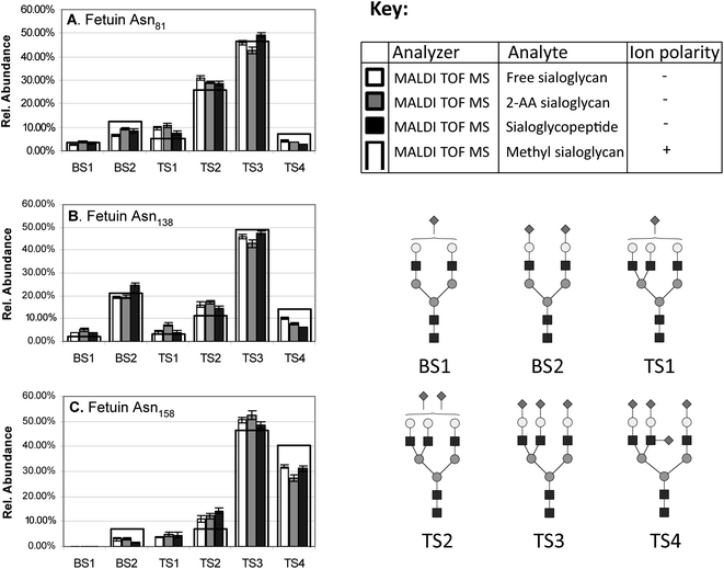 Site-specific relative quantitation of the six sialylated N-linked glycan monosaccharide compositions occupying the three N-glycosylation sites of bovine fetuin i.e. (A) Asn81, (B) Asn138 and (C) Asn158. The relative quantitation is based on MALDI TOF MS signal intensities of free non-reduced sialoglycans, 2-AA labelled sialoglycans and tryptic sialoglycopeptides were all recorded in negative ion linear mode. These profiles are compared to a reference profile of methylated (stabilised) fetuin sialoglycans (black outline, see key for explanation). The figure is modified with permission from Thaysen-Andersen et al. Anal. Chem., 2009, 81, 3933–3943,102 which also contains more information about the specific experiment.