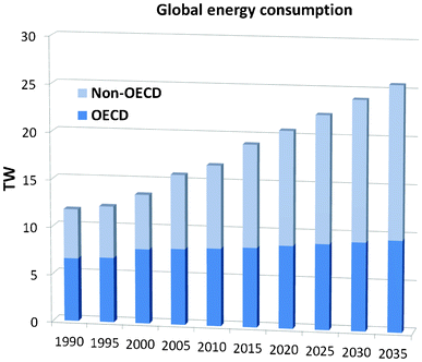 Global energy demand based on data through 2010 and EIA projections from 2015–2035.1