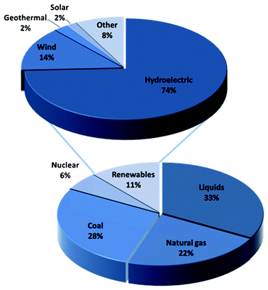 Global energy consumption breakdown by energy source in 2013 derived from the EIA reference case.1