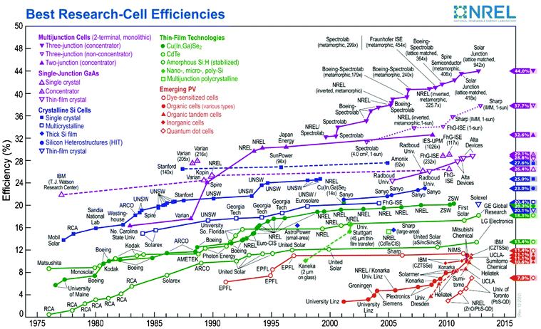 NREL-generated chart of certified power conversion efficiencies of best research solar cells from 1976 through 2012 for various photovoltaic technologies.