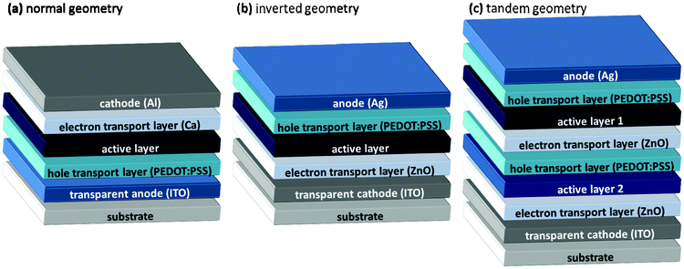 Schematics of common layer structure of OPV devices in (a) normal, (b) inverted, and (c) tandem geometries with typical materials noted.