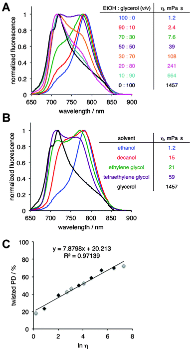 Emission spectra of PD in EtOH–glycerol mixtures of different viscosity (A), single component molecular solvents of different viscosity (B), and effect of media's viscosity on % of twisted PD (C, black diamonds – EtOH–glycerol mixtures, grey diamonds – single component solvents). Conditions: λex = 470 nm, [PD] = 1 μM, all mixtures contain 0.1% DMSO (v/v).