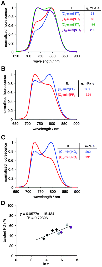 Fluorescence spectra of PD in [Cn-mim]NTf2 ILs (A), [Cn-mim]PF6 ILs (B), [Cn-mim]NO3 ILs (C), and effect of ILs' viscosity on % of twisted PD (D: [Cn-mim]NTf2 – black symbols; [Cn-mim]PF6 – purple symbols; [Cn-mim]NO3 – grey symbols). Conditions: λex = 475 nm, [PD] = 1 μM, all mixtures contain 0.1% DMSO (v/v).