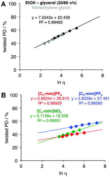 Effect of solvent (A: molecular solvents; B: ILs) viscosity on % of twisted PD measured at 20–60 °C range (see ESI for additional information); conditions: λex = 470 nm for A, λex = 475 nm for B, [PD] = 1 μM, all mixtures contain 0.1% DMSO (v/v).