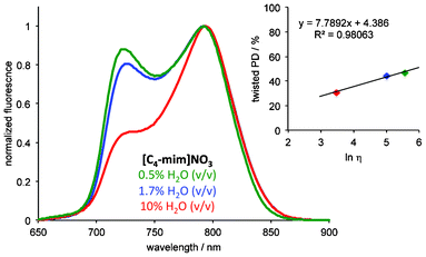 Emission spectra of PD in [C4-mim]NO3 as a function of the water content. Insert: effect of [C4-mim]NO3 viscosity (red symbol – 10% of H2O; blue symbol – 1.7% of H2O and green – 0.5% of H2O) as a function of PD conformation. Conditions: [PD] = 1 μM, λex = 475 nm, [DMSO] = 0.1% (v/v).