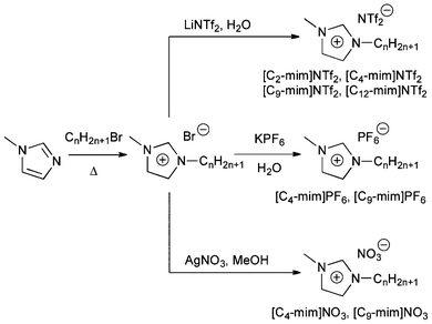 Synthesis and abbreviations of ILs.