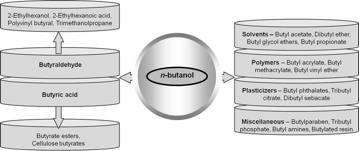 Derivative markets for butanol.242