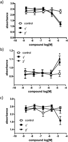 Cell viability assay in (a) A549 cells, (b) HL-60 cells and (c) CHO cells, tested for proliferation after 72 hours using an MTS kit. DMSO used as a control in all studies, data represent mean ± SEM of at least three independent experiments done in duplicate. Absorbance shown is directly proportional to the number of living cells in culture.