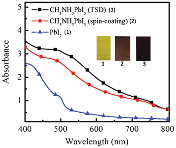 UV-vis spectra and images of spin coated PbI2 (1) film, and CH3NH3PbI3 prepared from spin-coating (2) and TSD method (3). The materials were deposited on nanoporous TiO2 layer/TiO2 blocking layer/FTO, which was also used as a background in the UV-vis measurement.