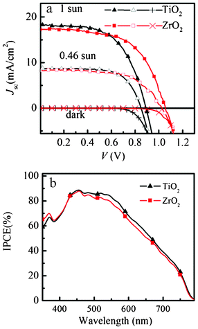 J–V curve in the dark and under AM 1.5G illumination of 1000 W m−2 and 460 W m−2 intensity. IPCE spectra of spiro-OMeTAD/CH3NH3PbI3/ZrO2 and spiro-OMeTAD/CH3NH3PbI3/TiO2 solar cell.