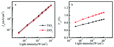 The light intensity dependence of Jsc (a) and Voc (b) in spiro-OMeTAD/CH3NH3PbI3/ZrO2 (or TiO2) solar cells.