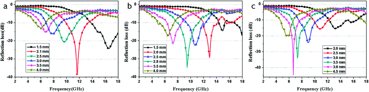 The calculated reflection losses for RGO-Fe3O4-1 (a), RGO-Fe3O4-2 (b) and RGO-Fe3O4-3 (c) with different thicknesses in the frequency range of 2–18 GHz.