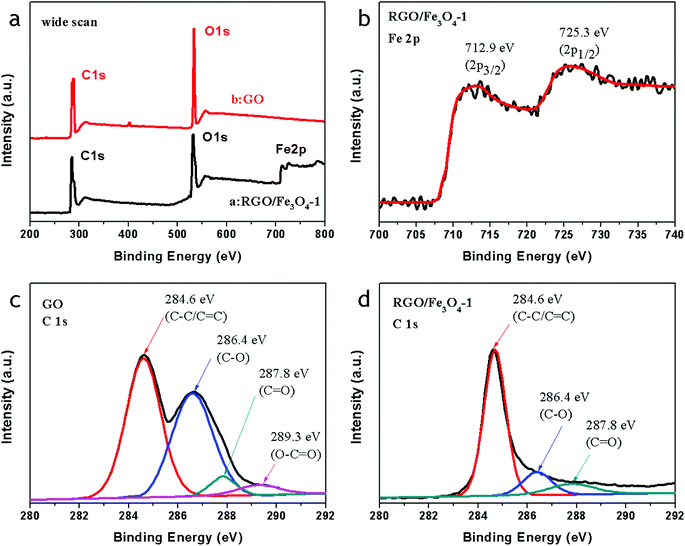 X-ray photoelectron spectroscopy (XPS) spectra: wide scan (a), Fe 2p spectrum of the RGO–Fe3O4-1 composite (b), C 1s spectrum of RGO (c), and C 1s spectrum of the RGO–Fe3O4-1 composite (d).