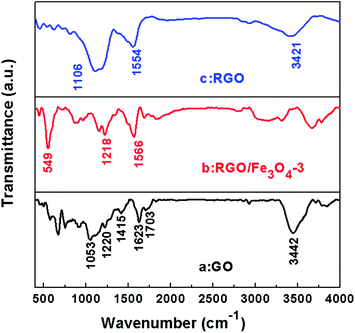 FT-IR spectra of GO (a), the RGO–Fe3O4-3 composite (b) and RGO (c).