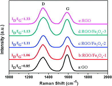 Raman spectra for GO, RGO and RGO–Fe3O4 composites.