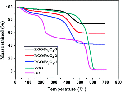 TG curves of GO, RGO and RGO–Fe3O4 composites in air atmosphere.
