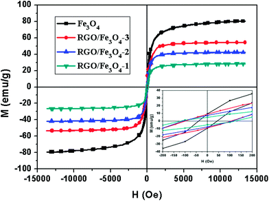 Magnetization curves of Fe3O4 NPs and RGO–Fe3O4 composites at room temperature. Inset: the expanded low field magnetization curves.