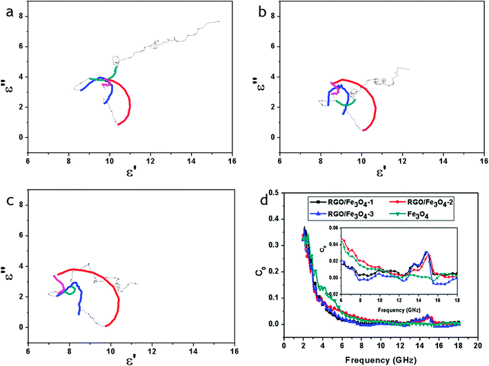 ε′–ε′′ curves of RGO–Fe3O4-1 composite (a), RGO–Fe3O4-2 composite (b) and RGO–Fe3O4-3 composite (c); C0–f curves of Fe3O4 NPs and RGO–Fe3O4 composites (d), inset is the expansion of the curves.