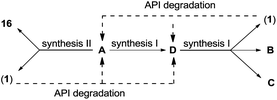 Possible routes of cabergoline impurities formation. Some impurities (A, D) can represent syntheses intermediates or are formed via hydrolysis of amide bonds from cabergoline (1) or other impurities (B, C).