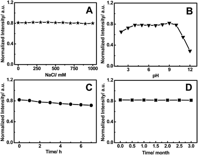 (A) The relative fluorescence intensity at 427 nm (excitation at 344 nm) of the FNCPs in the NaCl solution. (B) Dependence of the fluorescence intensity on the pH values from 2 to 12. (C) The variation of the fluorescence intensity of the FNCPs under irradiation by a 500 W Xe lamp for different time intervals. (D) Photostability of the FNCPs as a function of the storage time.