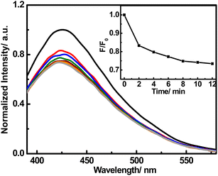 Time-dependent fluorescence responses of the FNCPs to 50 μM Hg2+. Inset shows the F/F0 plotted against time in the presence of 50 μM Hg2+, where F and F0 are the fluorescence intensity of the FNCPs at 427 nm with and without Hg2+, respectively.
